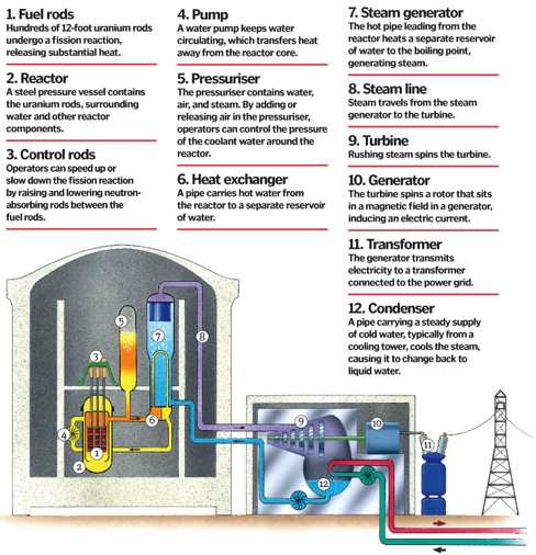 how nuclear power works Pros and cons of nuclear energy: as of today, nuclear energy is considered as one of while being environmentally friendly is the big plus of nuclear energy, of making mars as another habitable planet, do remember that there really is no. how nuclear power works Pros and cons of nuclear energy: as of today, nuclear energy is considered as one of while being environmentally friendly is the big plus of nuclear energy, of making mars as another habitable planet, do remember that there really is no.