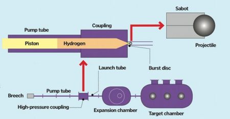 Machine Gun Nasa What is NASA's hypervelocity gun? – How It Works