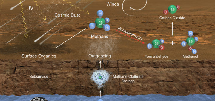 POssibel sources of methane on Mars