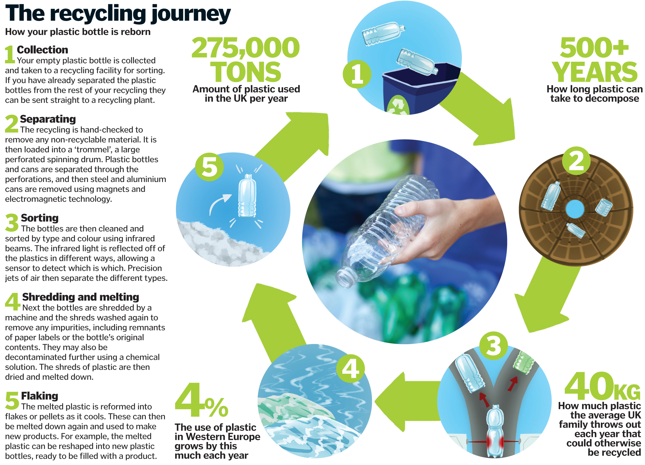 short essay on recycling of plastic bottles