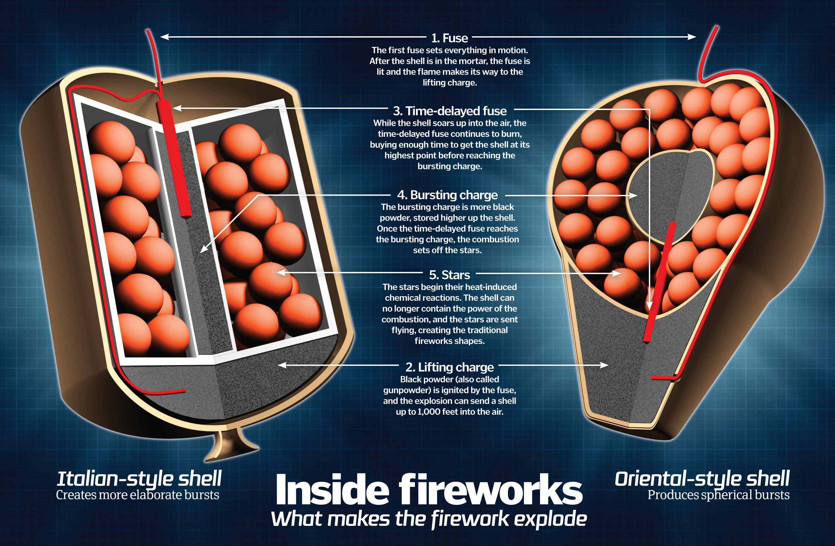 How do fireworks explode how it works magazine