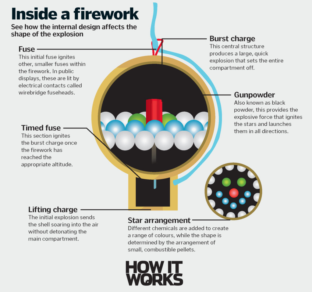 How do fireworks make shapes? How It Works