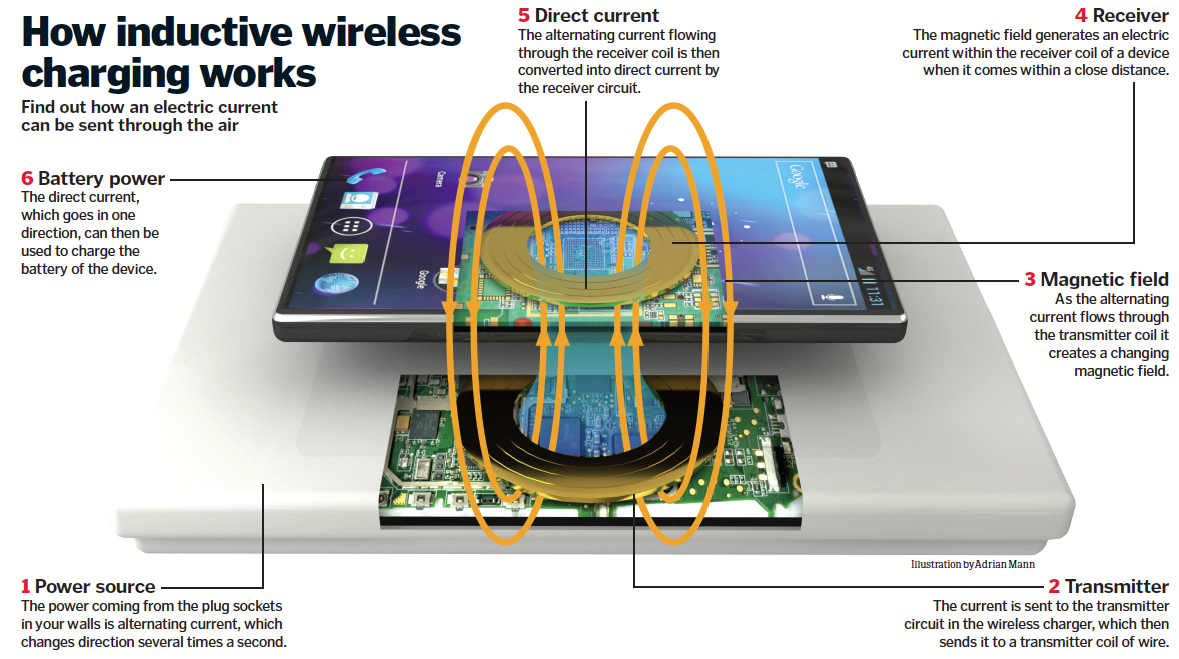 Wireless chargers Will they spell the end for plugs and cables? How