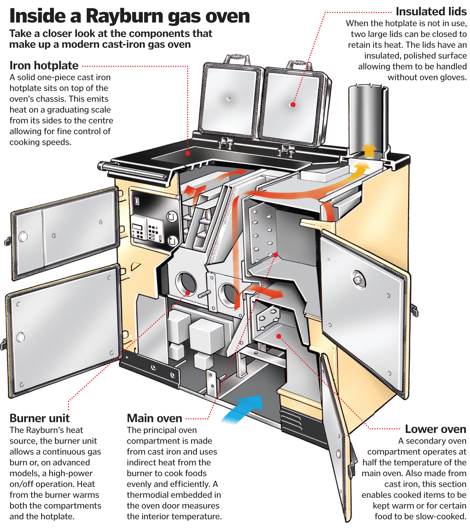 How do ovens cook food? How It Works