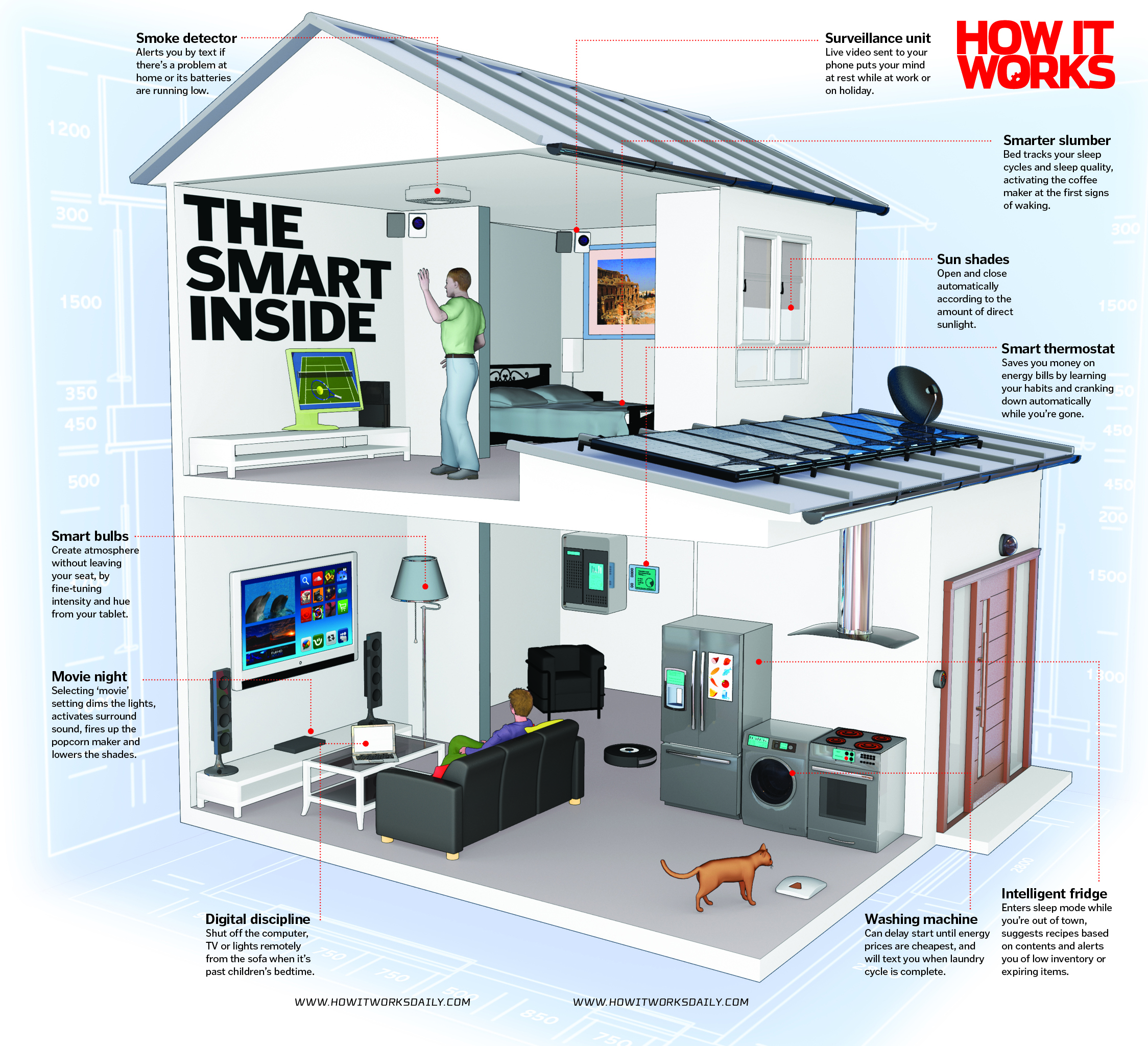 Your smart home of the future How It Works