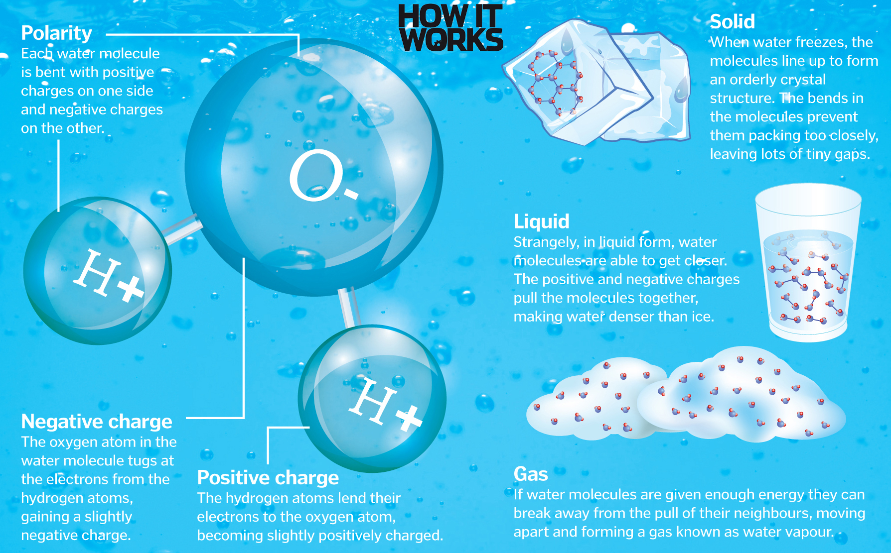 How It Works - What is water?