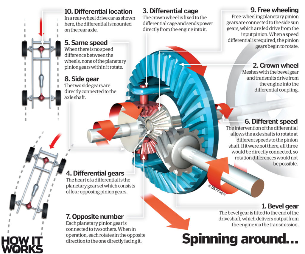 How do differential gears work? How It Works
