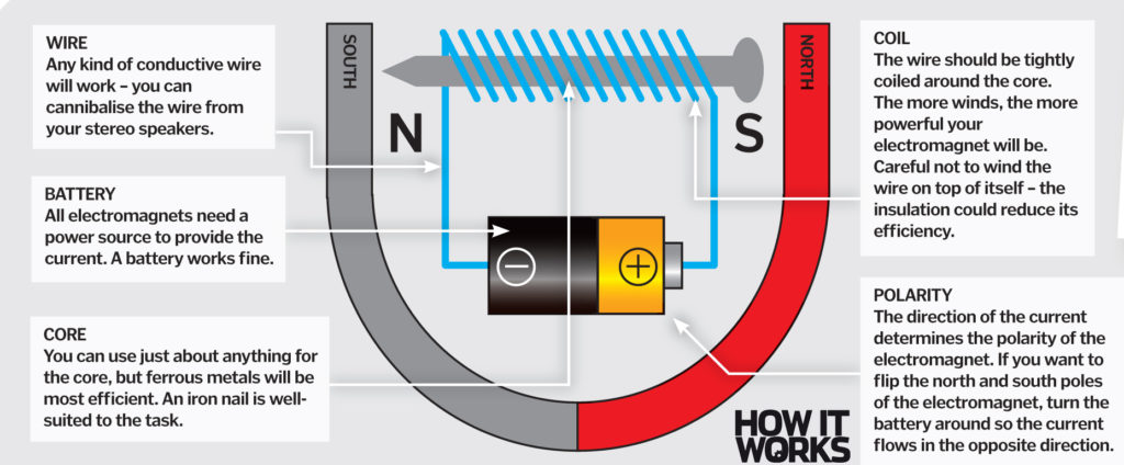 How do electromagnets work how it works