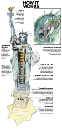 Statue of Liberty with annos