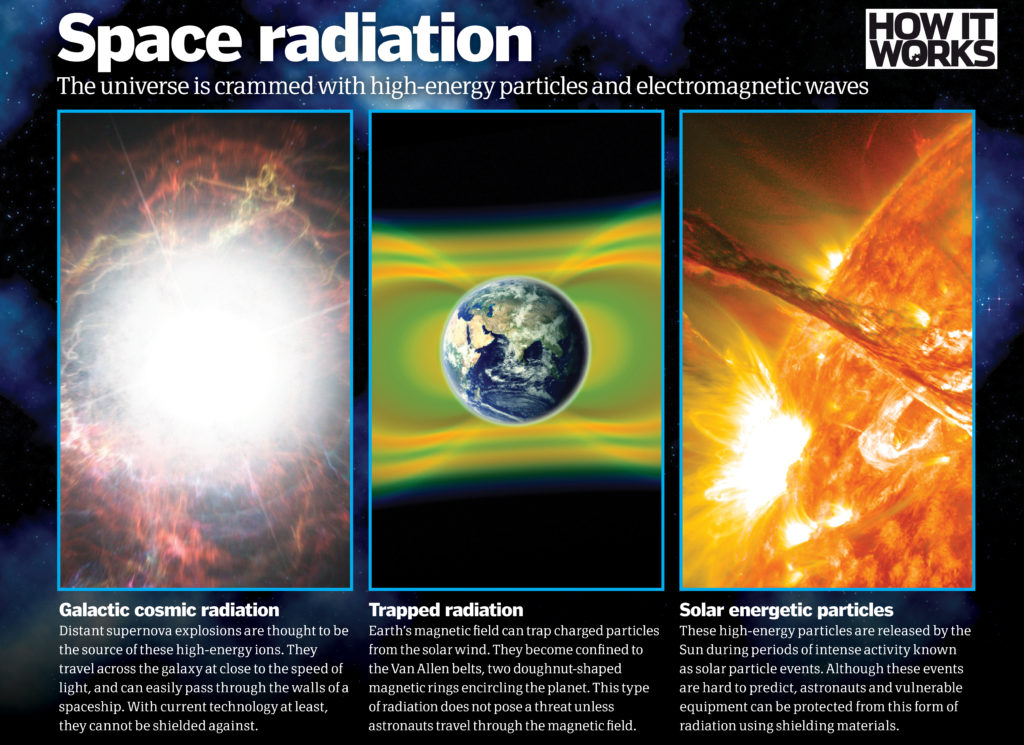 What is space radiation? How It Works