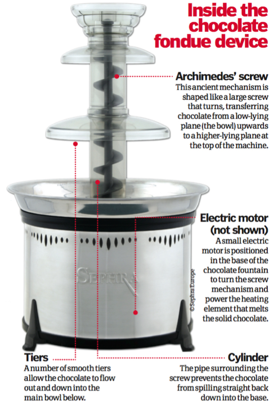 How do chocolate fountains flow?