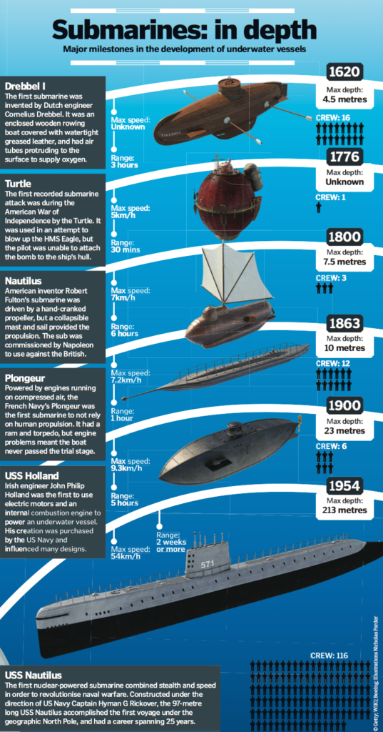 The evolution of submarines