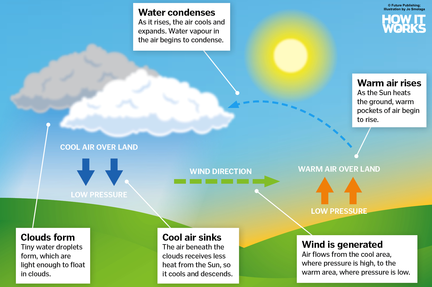 The sun is the cloud. Warm Air. Water Vapor in the Air. Облака задерживают тепло от земли. How the Wind is formed.