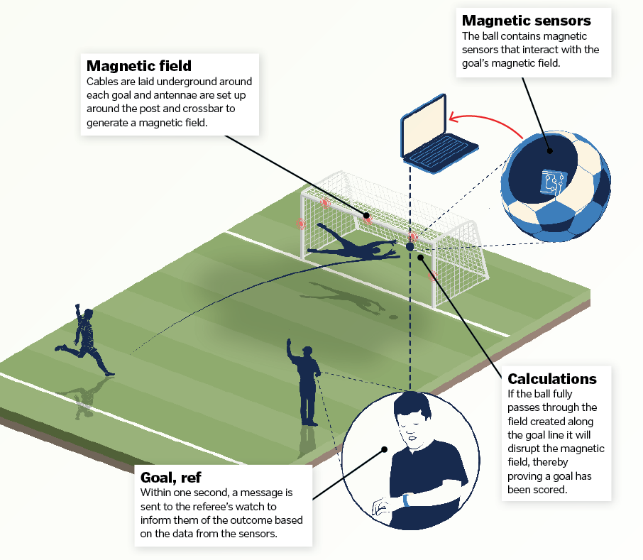 Goal line technology how it works. How does goal. 2019-02-27