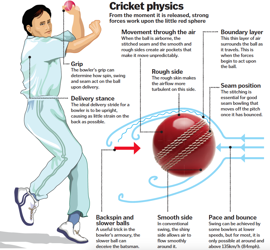 Cricket-ball physics – How It Works