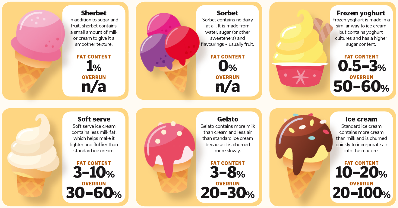 Does ice cream have air in it
