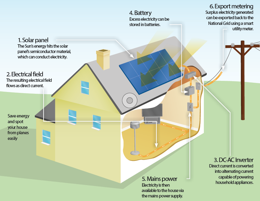 How do solar panels work? – How It Works