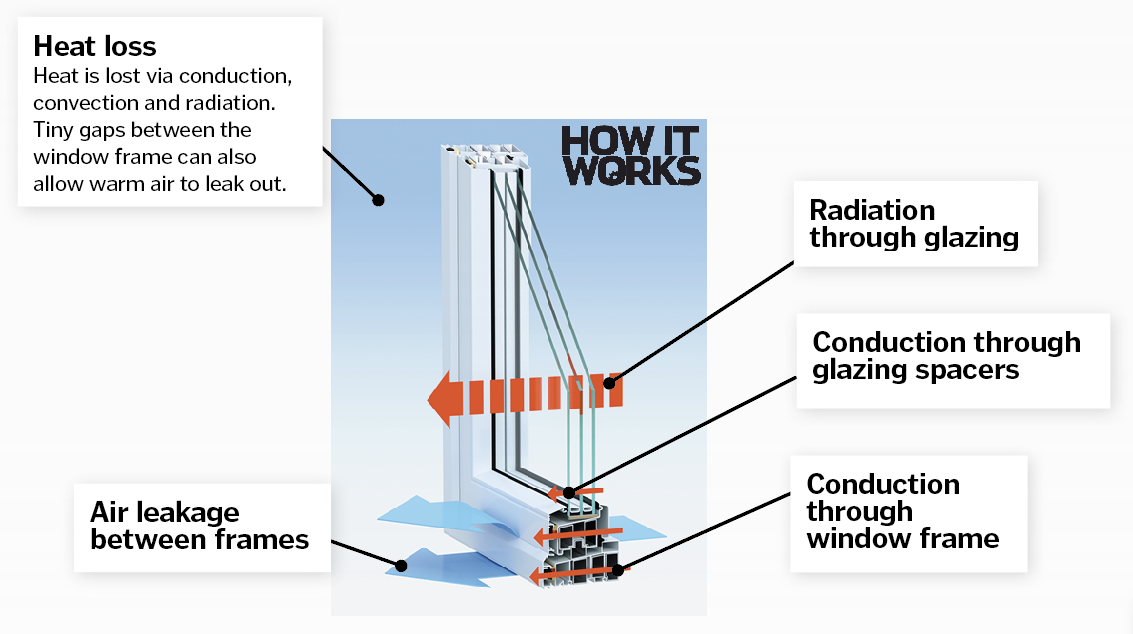 Which is the best type of double glazing? - Which?