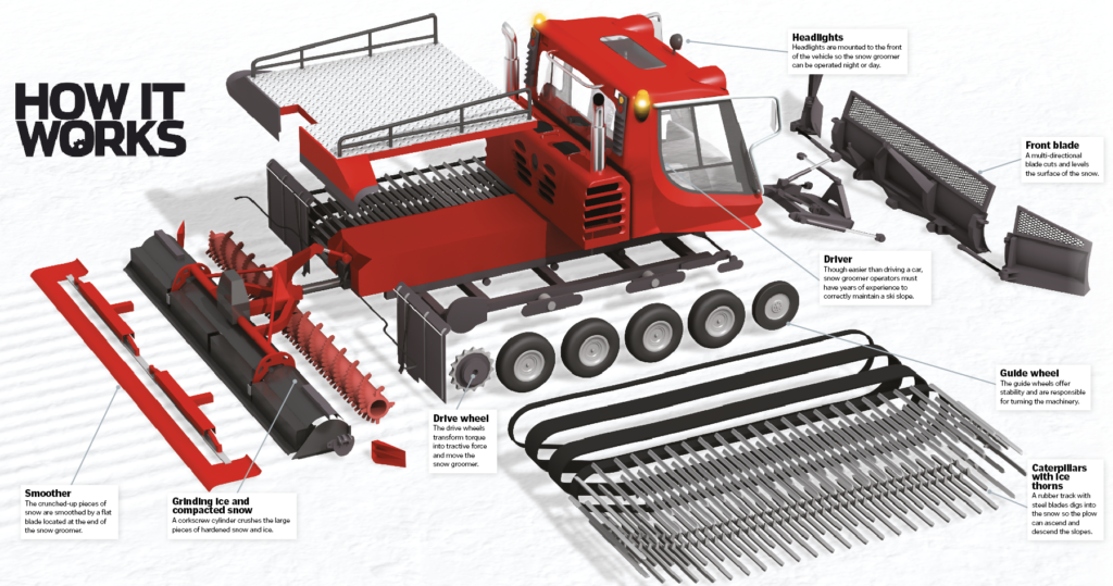 How do snow groomers keep slopes skiready? How It Works