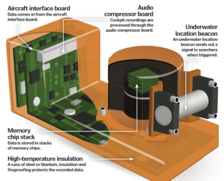 Why do aeroplanes need a black box? – How It Works