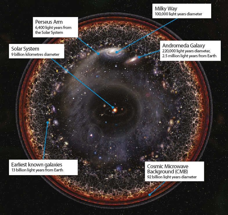 Bemyndige højttaler Forinden Determining the size of the universe – How It Works