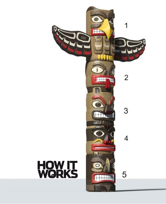 What Are Totem Poles How It Works