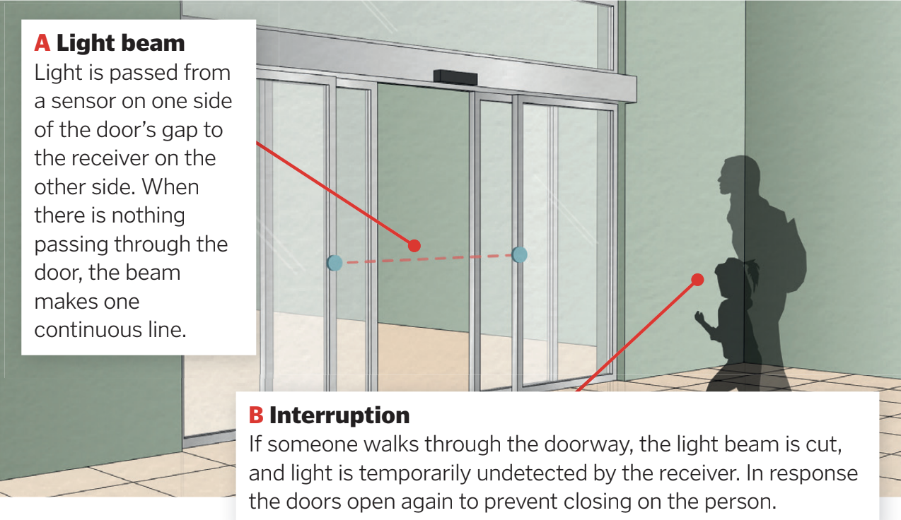 How automatic door mechanisms work How It Works