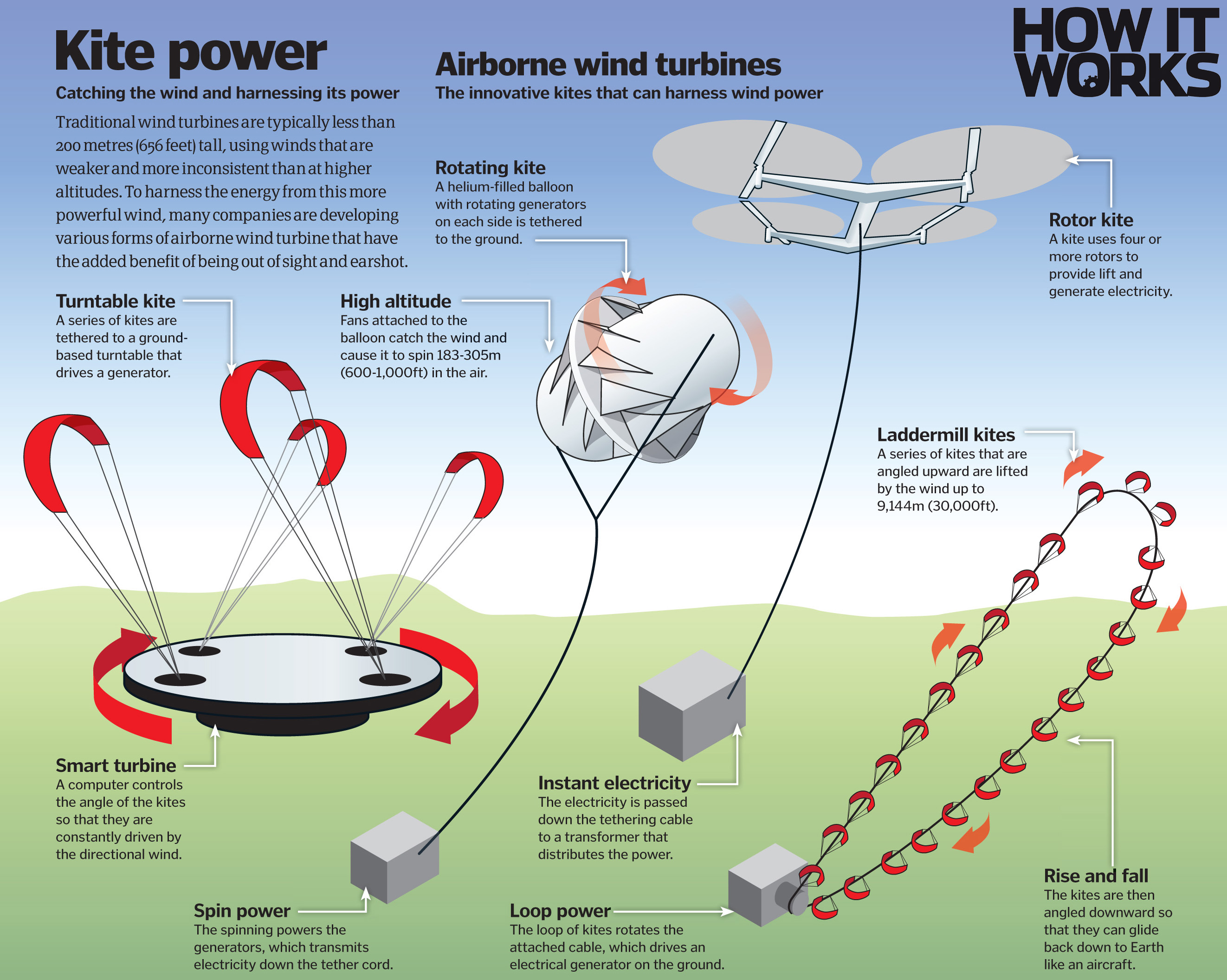 Как работает пауэр. Воздушный ветрогенератор. Energy Power solution. Airborne Wind Turbine. Из чего состоит оборудование кайт.