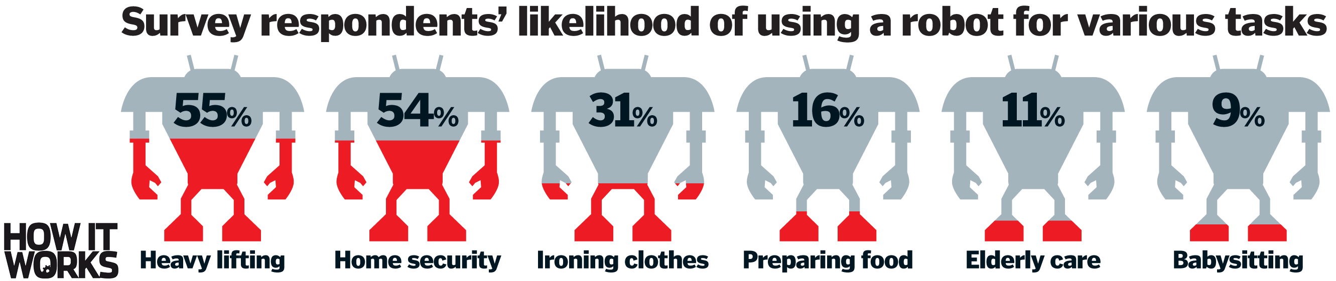 Robot survey