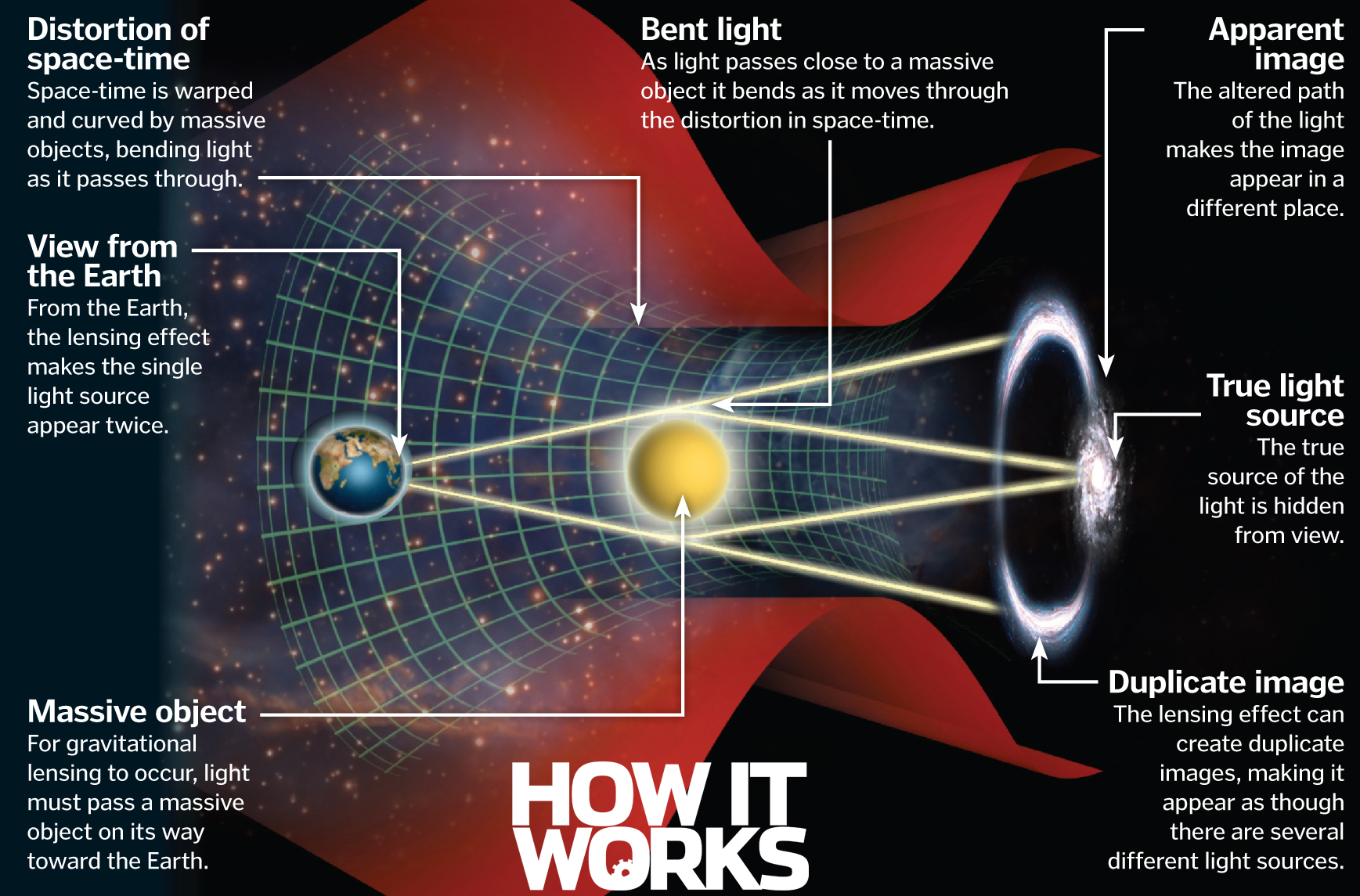 hypothesis about gravity