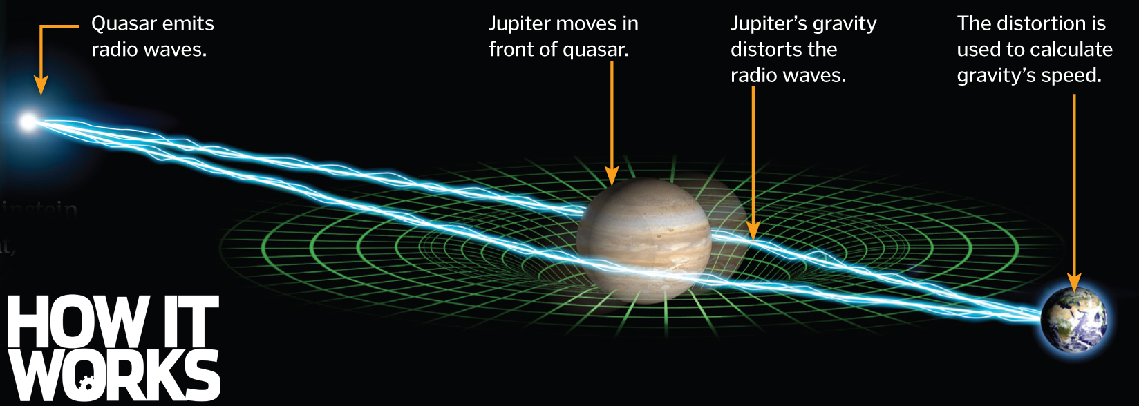 gravity facts